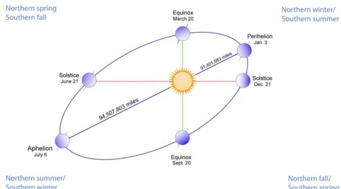 Aphelion, Keadaan di Bumi Bertambah Dingin