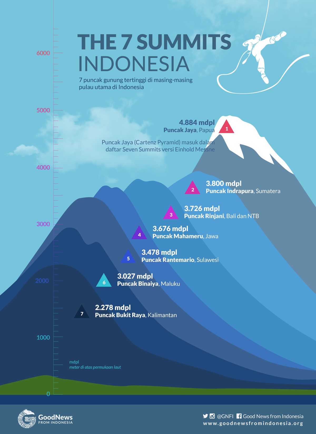 7-summit-indonesia