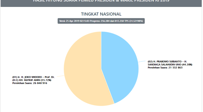 Real Count KPU Pemilu 2019, Masuk Jumat Pagi 36,112  Persen 56,06 Dibanding 43,94