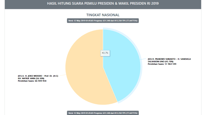 Peta Real Count Pemilu 2019 Hingga 12 Mei Dini Hari 77,648 persen, Perolehan 56,30 Capres 01 dan 43,70 Capres 02