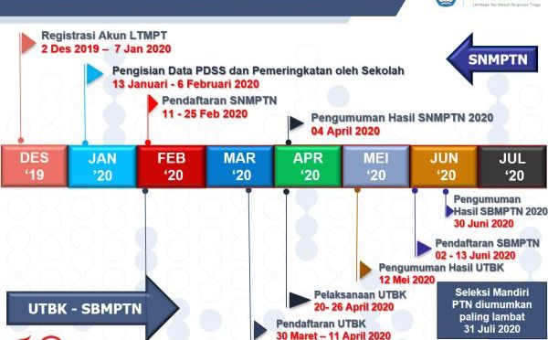 SNMPTN 2020 Dimulai 2 Desember 2019 dengan Registrasi Akun Siswa di LTMPT