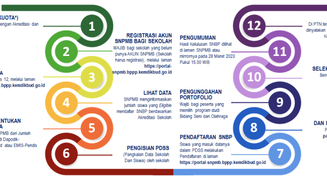 Inilah Tahapan Pendaftaran SNBP (SNMPTN) Tahun 2023 | Seleksi Nasional Berdasarkan Prestasi